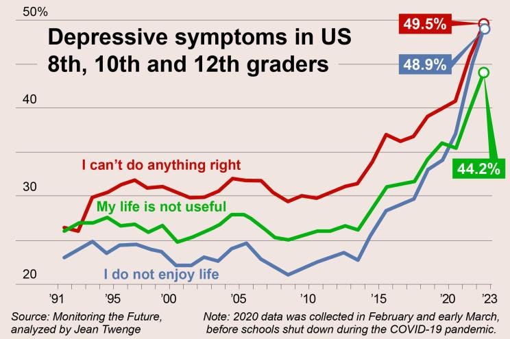 Chart showing depressive symptoms in US 8th, 10th and 12th graders Chart showing depressive symptoms in US 8th, 10th and 12th graders