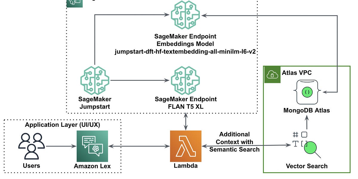 Integrating Medical LLM on AWS Sagemaker private end point and Langchain