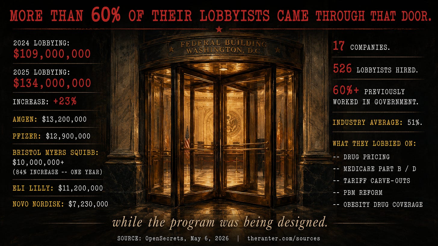 A revolving door at a Washington federal building. Text: the 17 TrumpRx drug companies raised federal lobbying to 134 million dollars in 2025, and 60 percent of their lobbyists came from government.