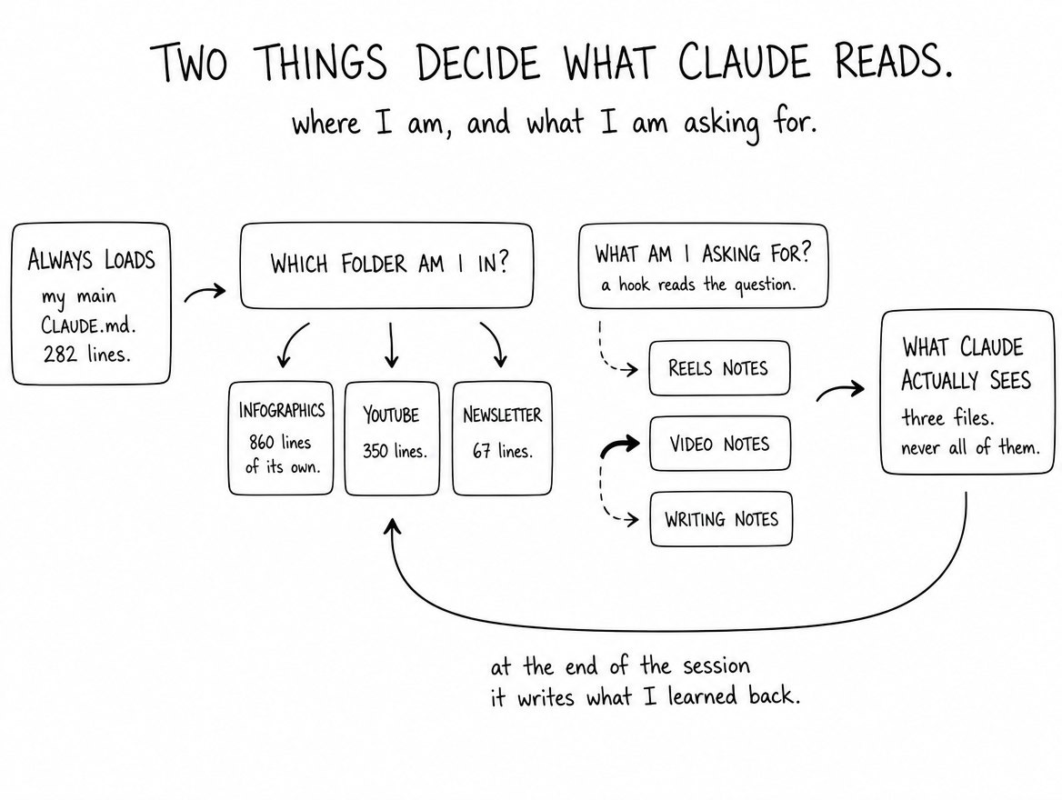 Two things decide what Claude reads
