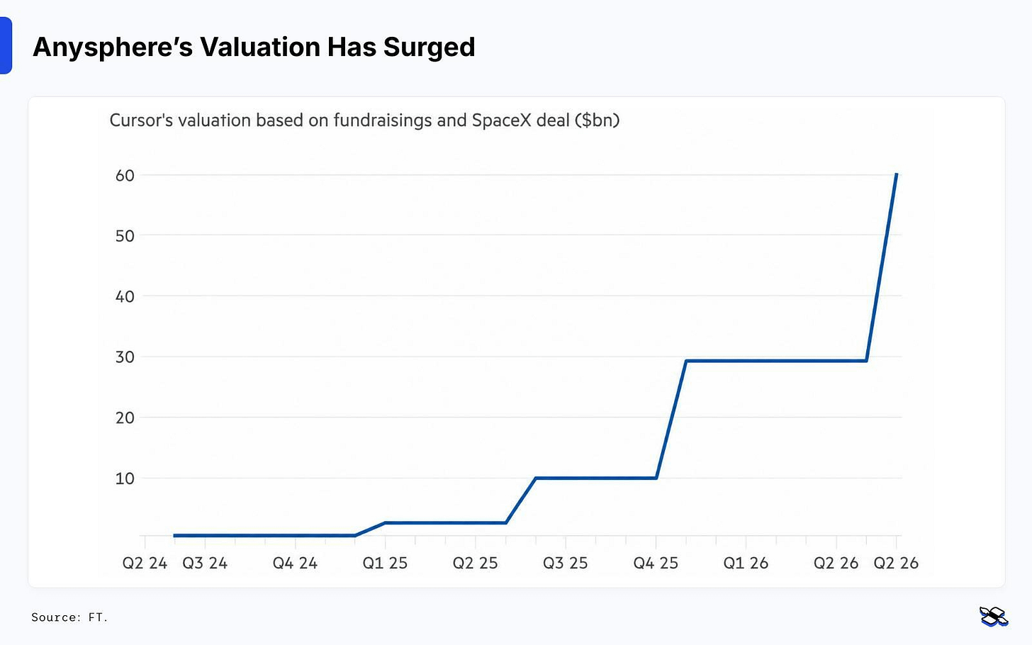 Anysphere’s valuation has surged over the past few years. Source: FT, Pitchbook.