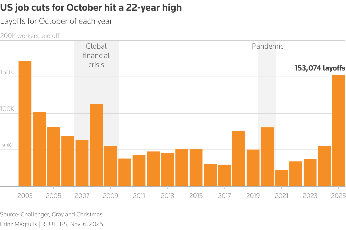 Bar chart showing the number of layoffs for the month of October each year from 2003 to 2025.
