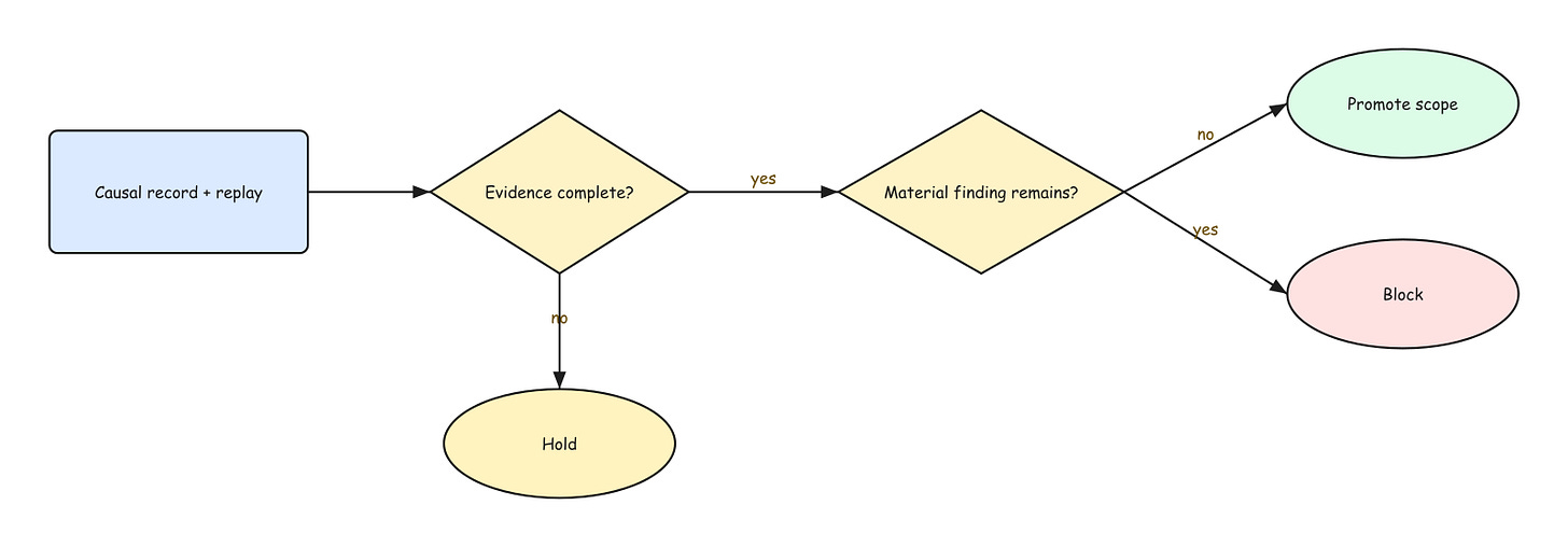 Figure 6: The Release Decision Figure 6: The Release Decision