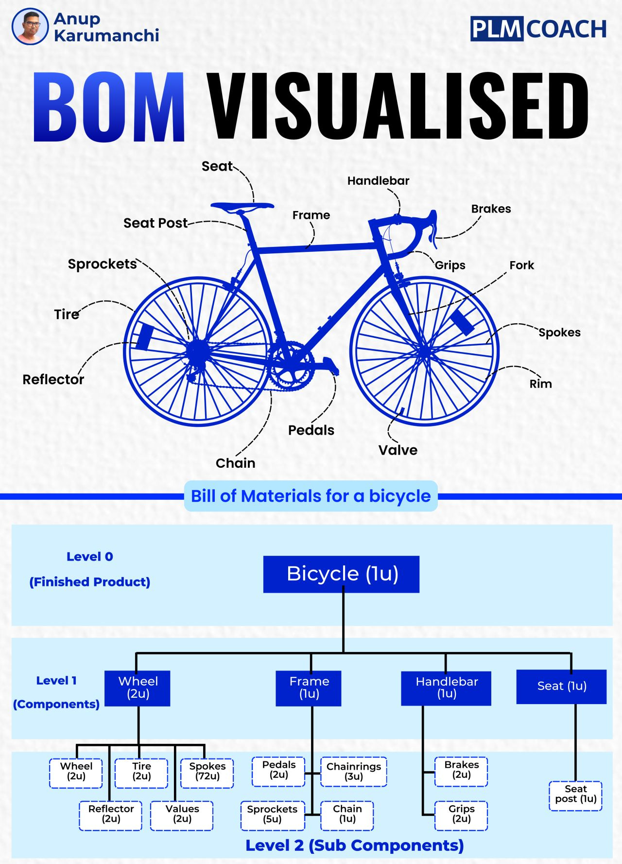 Schema des composants d'un vélo