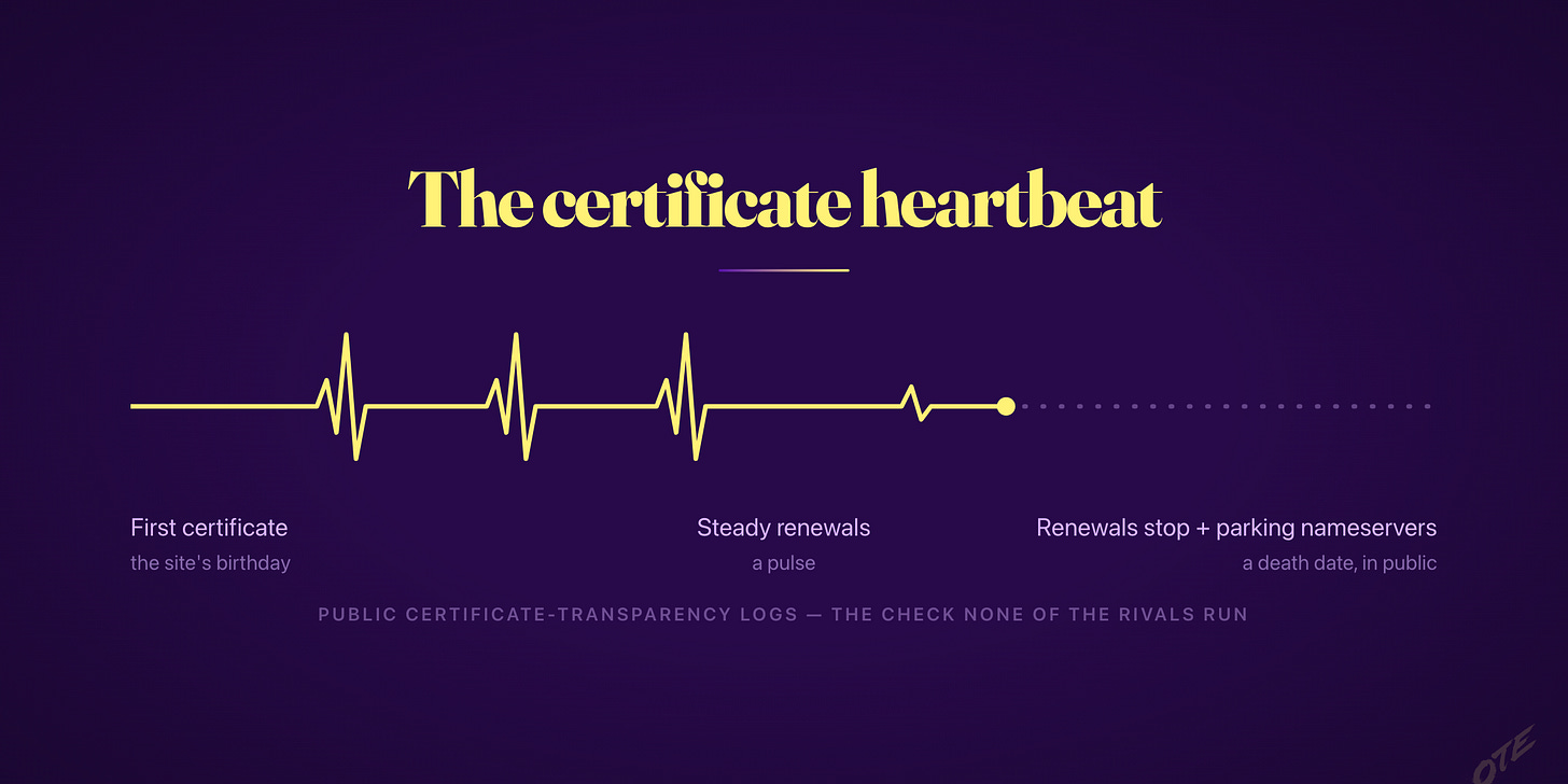 The certificate heartbeat — first certificate, steady renewals, then a flatline with a date on it