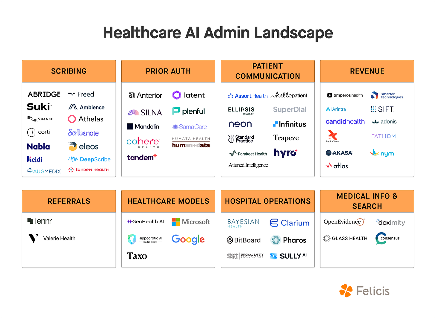 A tiled landscape diagram with eight orange-headed boxes groups startup and tech-company logos by administrative workflow:  Scribing: Abridge, Suki, Nuance, Corti, Nabla, Iledi, Augmedix, Freed, Ambience, Athelas, ScribeNote, Eleos, DeepScribe, Tandem Health.  Prior Auth: Anterior, Latent, SILNA, Plenful, Mandolin, SamaCare, Cohere Health, Humata Health (human+data), Tandem+.  Patient Communication: Assort Health, HelloPatient, Ellipsis Health, SuperDial, Neon, Infinitus, Standard Practice, Trapeze, Parakeet Health, Hyro, Attuned Intelligence.  Revenue: Amperos Health, Smarter Technologies, Arintra, SIFT, Candid Health, Adonis, RapidClaims, Fathom, Akasa, Nym.  Referrals: Tennr, Valerie Health.  Healthcare Models: GenHealth AI, Microsoft, Hippocratic AI, Google, Taxo.  Hospital Operations: Bayesian Health, Clarium, BitBoard, Pharos, Surgical Safety Technologies (SST), Sully AI.  Medical Info & Search: OpenEvidence, Doximity, Glass Health, Consensus.  Boxes are laid out in two rows (four categories each) beneath the bold title. Every logo retains native branding colors for quick visual identification against a white background. The Felicis logo anchors the bottom right.