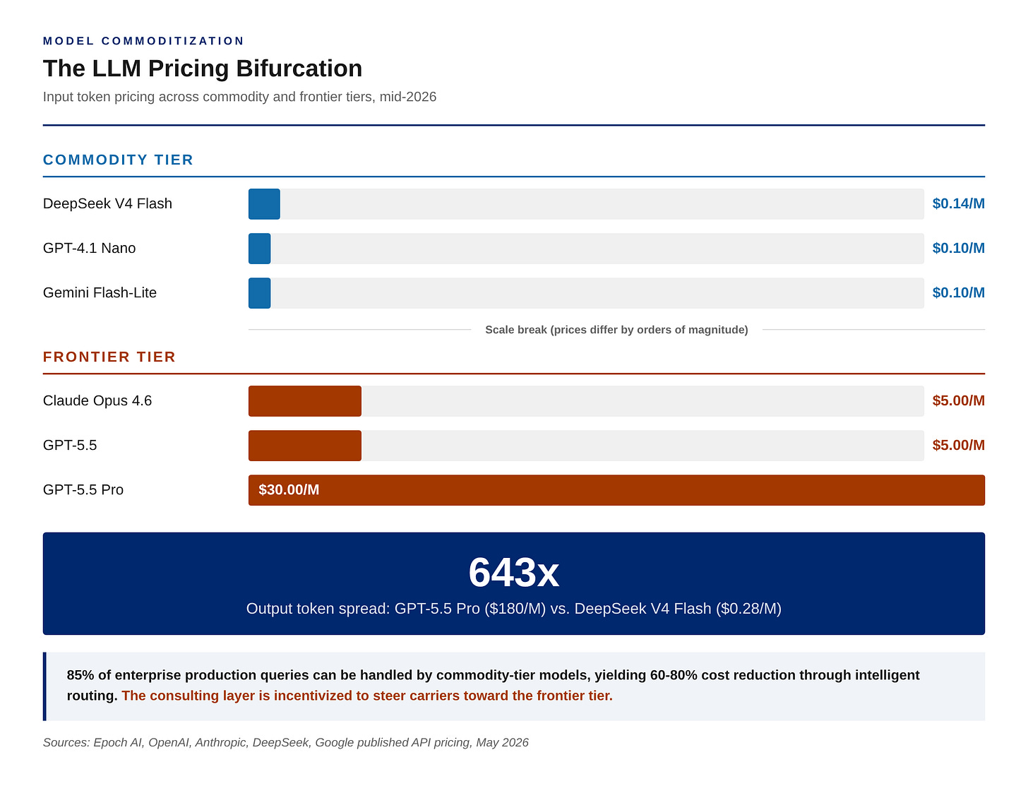Horizontal bar chart comparing LLM pricing across two tiers. Commodity tier: DeepSeek V4 Flash at $0.14, GPT-4.1 Nano at $0.10, Gemini Flash-Lite at $0.10 per million input tokens. Frontier tier: Claude Opus 4.6 and GPT-5.5 at $5.00, GPT-5.5 Pro at $30.00. The output token spread between GPT-5.5 Pro and DeepSeek V4 Flash is 643 times. Horizontal bar chart comparing LLM pricing across two tiers. Commodity tier: DeepSeek V4 Flash at $0.14, GPT-4.1 Nano at $0.10, Gemini Flash-Lite at $0.10 per million input tokens. Frontier tier: Claude Opus 4.6 and GPT-5.5 at $5.00, GPT-5.5 Pro at $30.00. The output token spread between GPT-5.5 Pro and DeepSeek V4 Flash is 643 times.