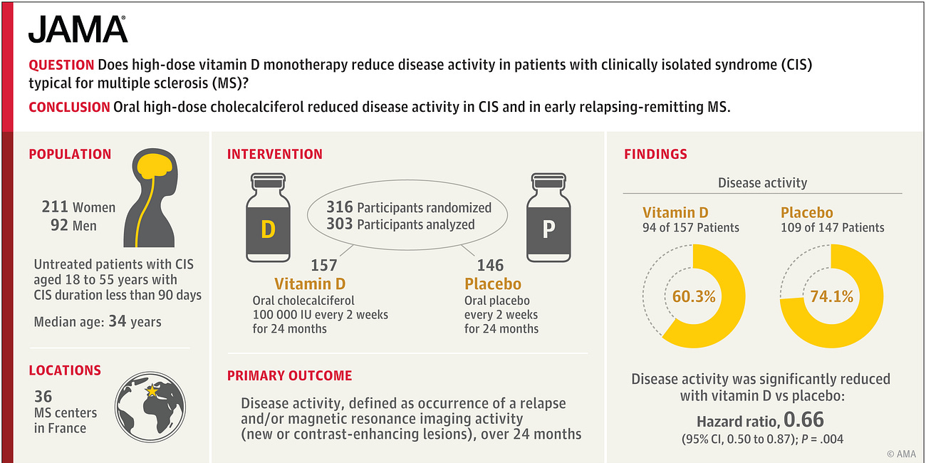 Vitamin D in the treatment of Autoimmunity: How much, how and why, and justified by what criteria?