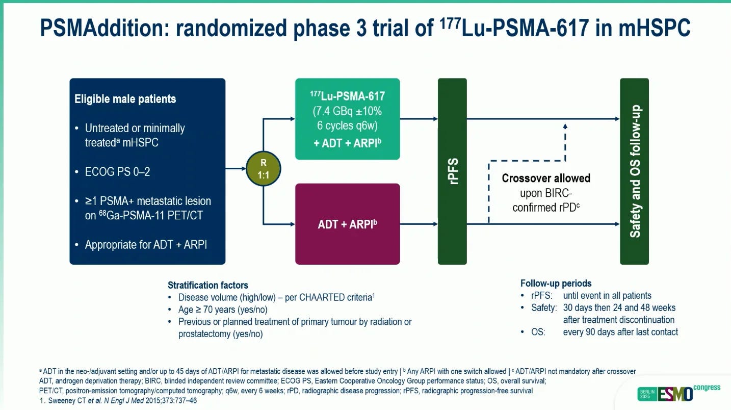 PSMAddition: ¹⁷⁷Lu-PSMA-617 Extends PFS in mHSPC