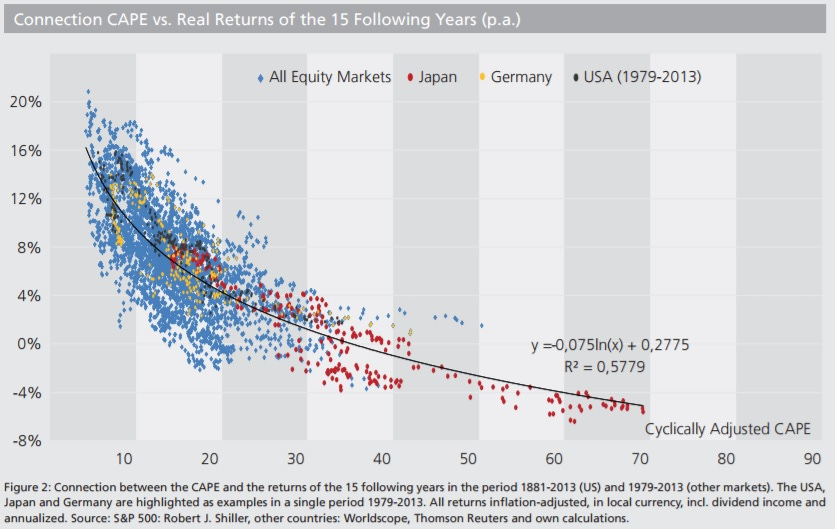 CAPE Ratio Returns CAPE Ratio Returns