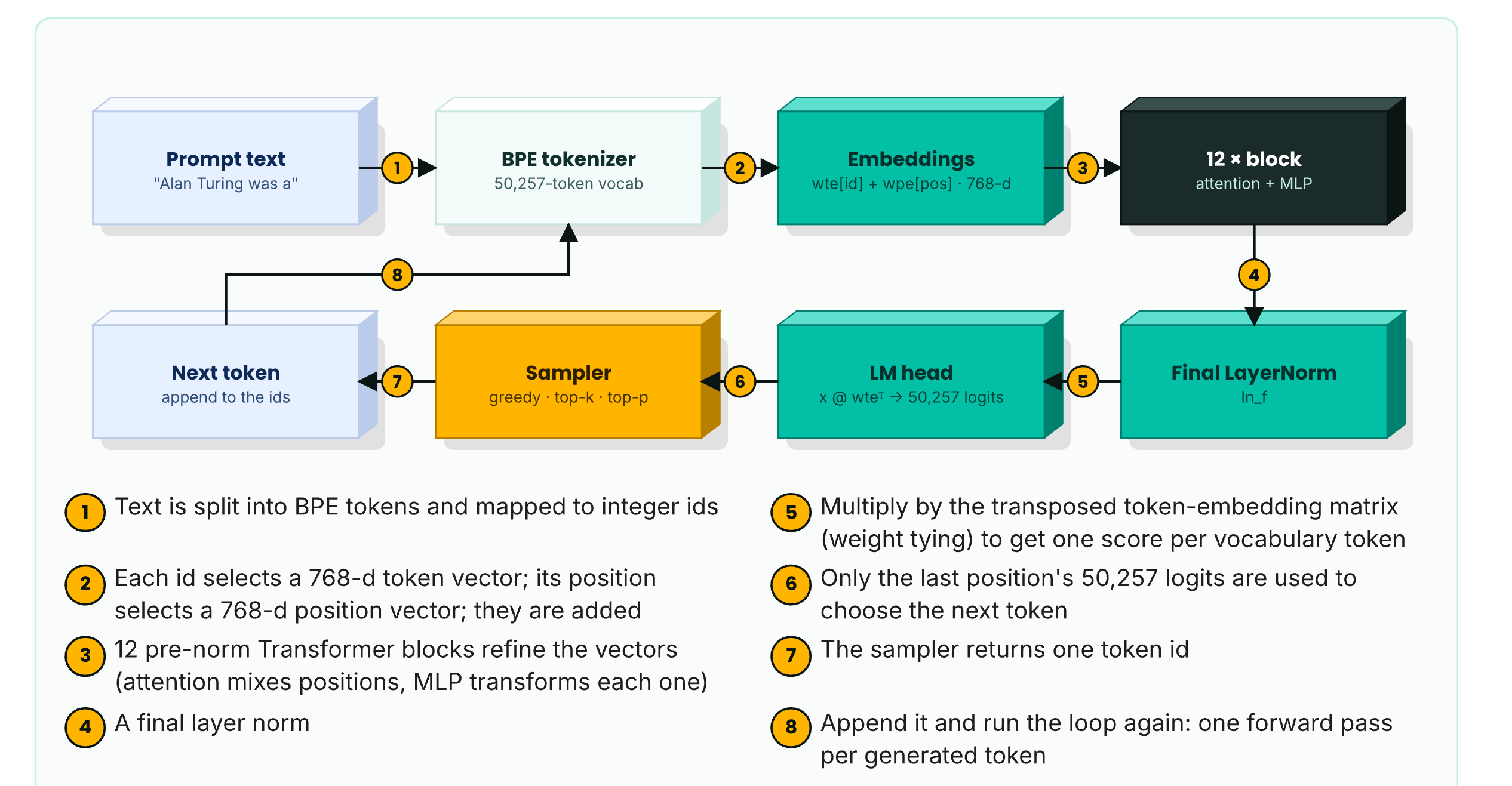 [Implemented Project #12] Build Transformer Forward Pass from Scratch: Load the Real GPT-2 Weights, Match the Reference Logits, Write the Sampler Yourself : A Deep Dive and Implementation ( with Code)