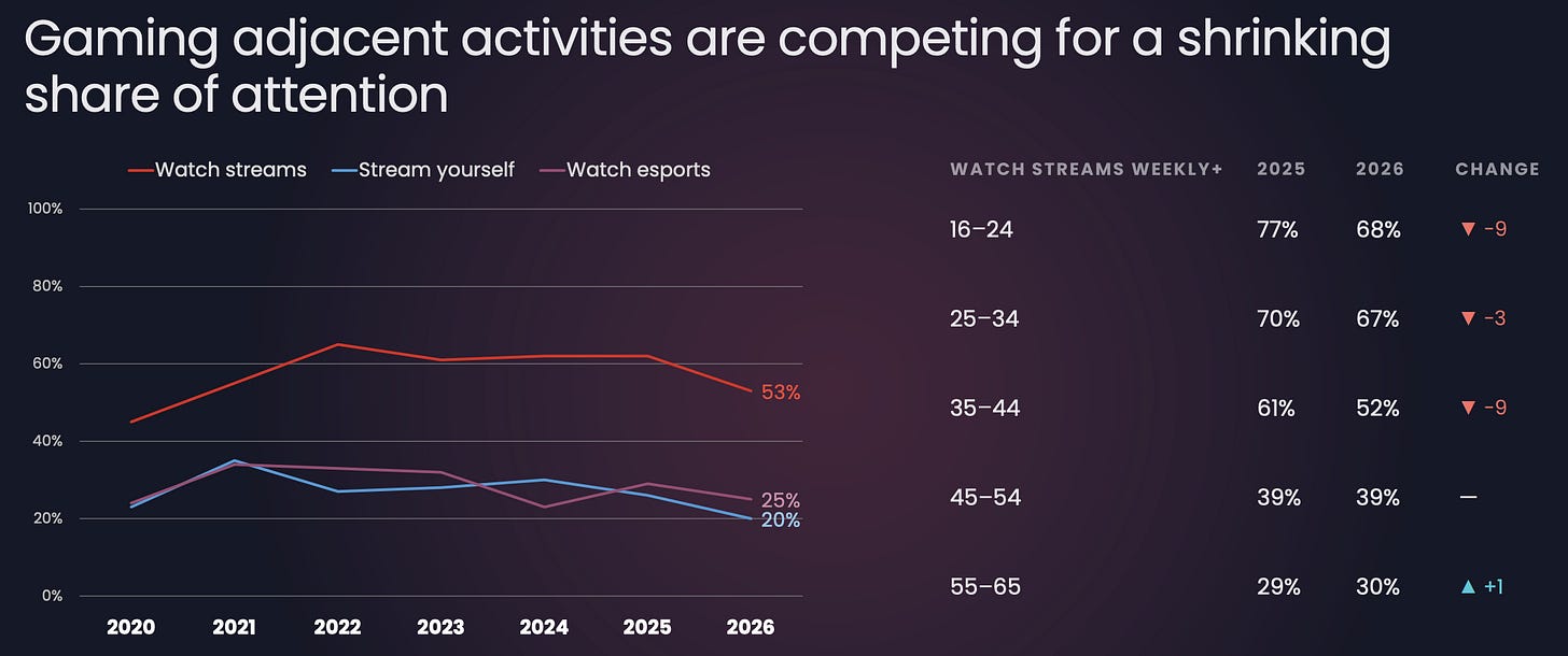 Trends in gaming spending