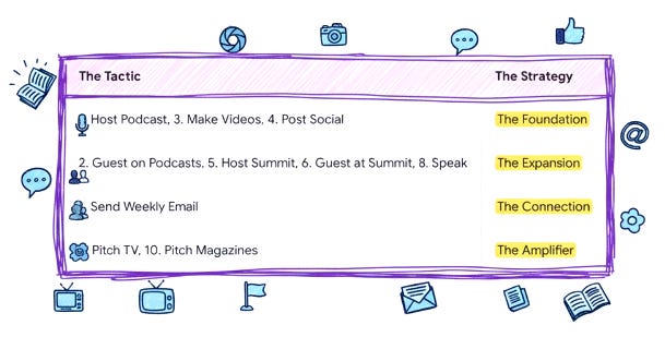 10 Individual Book Marketing Tactics - 4 Core Book Marketing Strategies