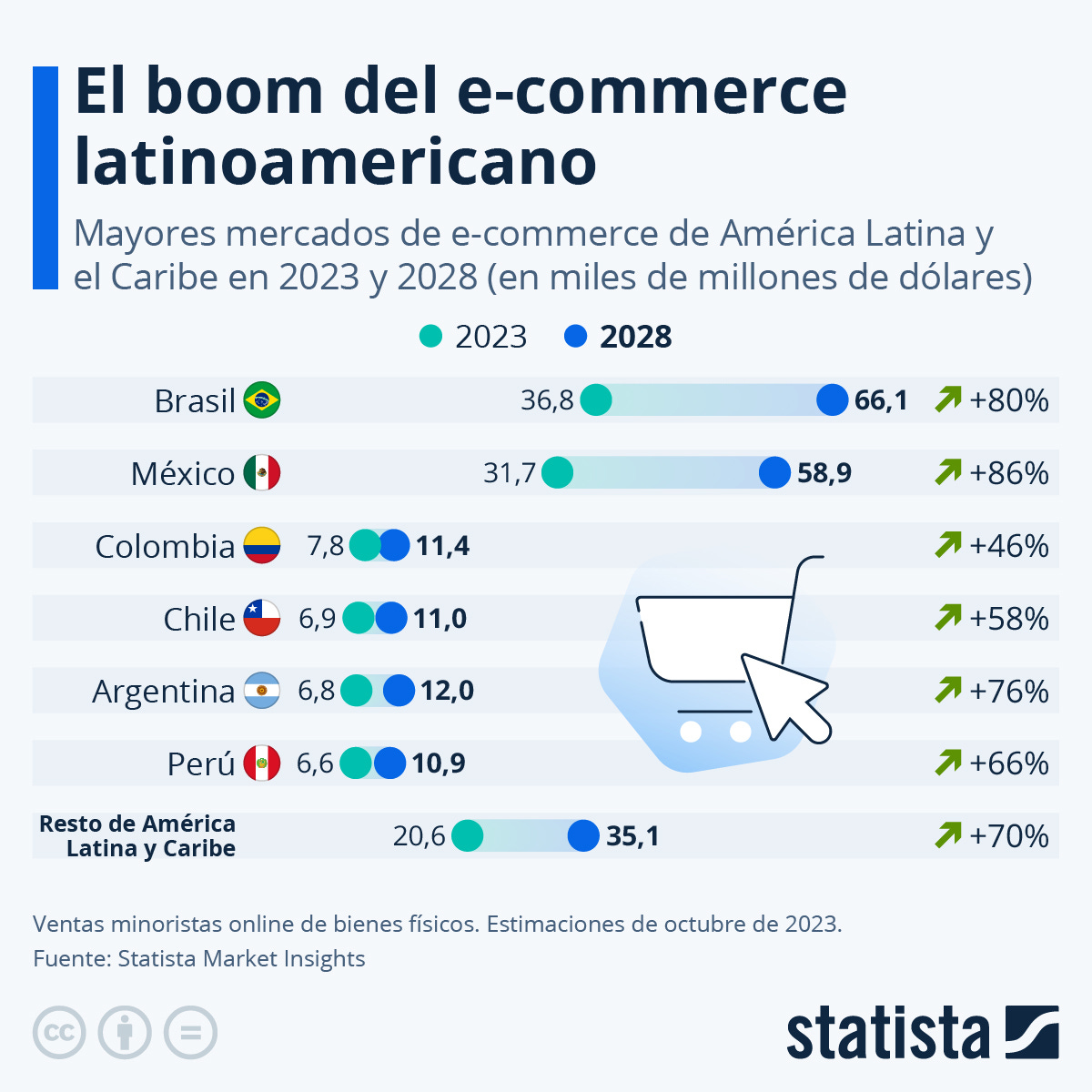 Infografía: El comercio electrónico sigue creciendo en América Latina | Statista