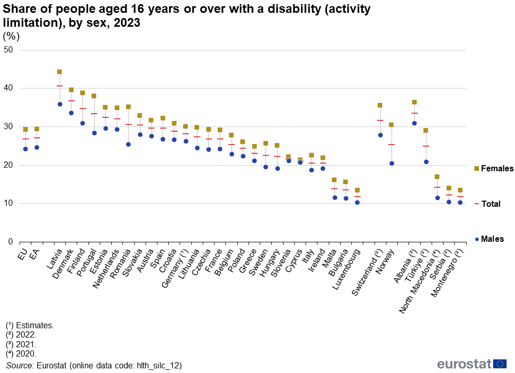 Eurostat graph on share of people aged 16 years or over with a disability, divided by sex, 2023