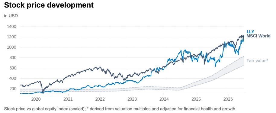 Eli Lilly stock price compared with the Financial X-Ray fair value band, illustrating exceptional share price appreciation alongside rising business quality and elevated market expectations.