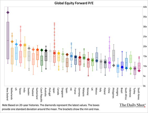 https://thedailyshot.com/wp-content/uploads/EQ-GLOBAL_FORWARD_PE_BOX_PLOT-260424058-BRDR.png