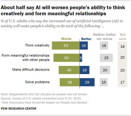Chart shows About half say AI will worsen people’s ability to think creatively and form meaningful relationships
