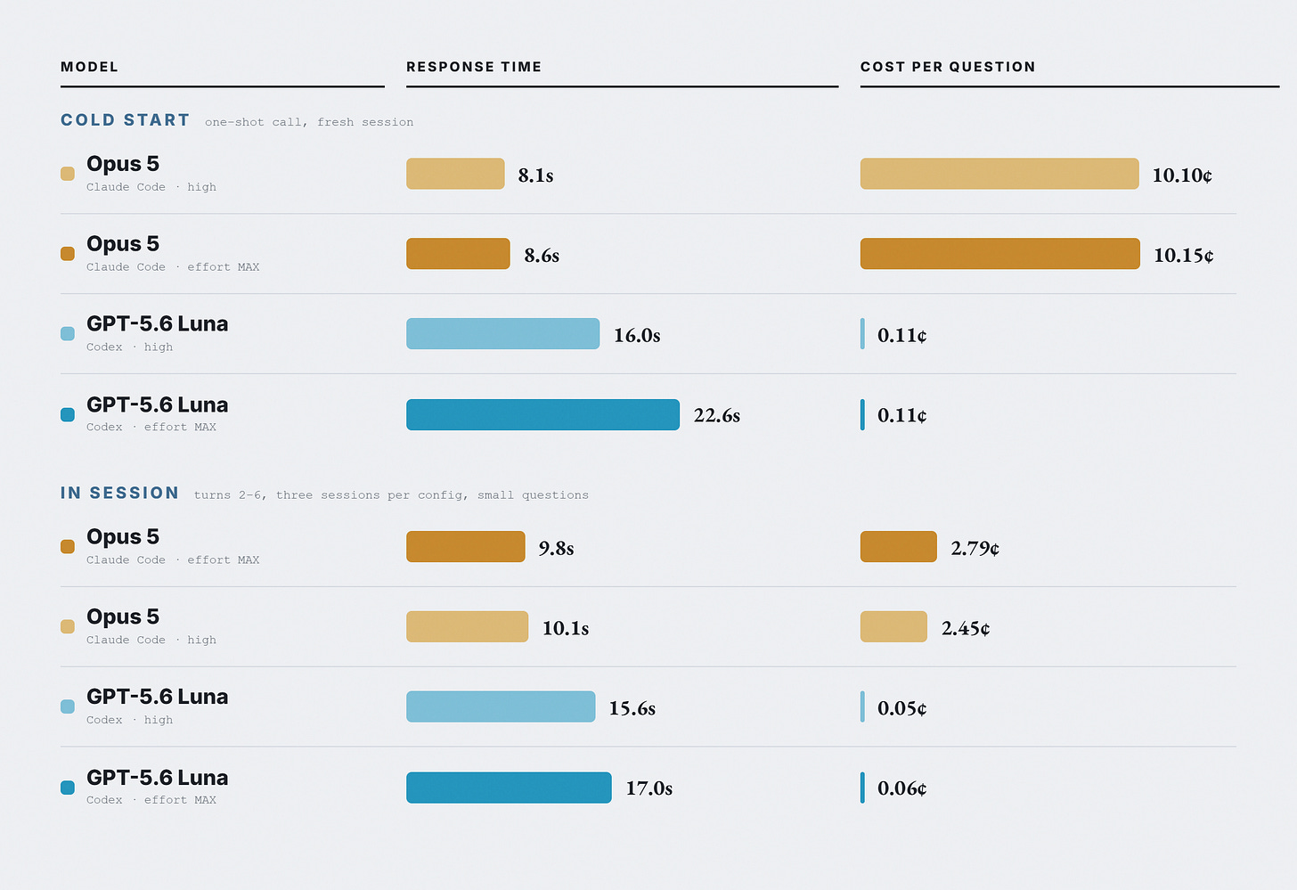Median response time and cost per question, cold start versus in session. Cold start: Opus 5 high 8.1 seconds and 10.10 cents, Opus 5 max 8.6 seconds and 10.15 cents, GPT-5.6 Luna high 16.0 seconds and 0.11 cents, Luna max 22.6 seconds and 0.11 cents. In session: Opus 5 max 9.8 seconds and 2.79 cents, Opus 5 high 10.1 seconds and 2.45 cents, Luna high 15.6 seconds and 0.05 cents, Luna max 17.0 seconds and 0.06 cents. Median response time and cost per question, cold start versus in session. Cold start: Opus 5 high 8.1 seconds and 10.10 cents, Opus 5 max 8.6 seconds and 10.15 cents, GPT-5.6 Luna high 16.0 seconds and 0.11 cents, Luna max 22.6 seconds and 0.11 cents. In session: Opus 5 max 9.8 seconds and 2.79 cents, Opus 5 high 10.1 seconds and 2.45 cents, Luna high 15.6 seconds and 0.05 cents, Luna max 17.0 seconds and 0.06 cents.