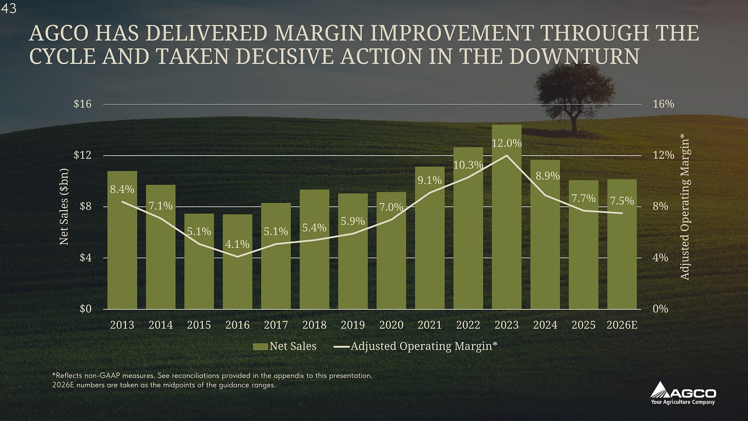 AGCO original dual-axis chart of net sales and adjusted operating margin from 2013 to 2026E, with margin labels including 12.0% in 2023, 8.9% in 2024, 7.7% in 2025 and 7.5% in 2026E. Original non-GAAP and guidance footnotes remain visible.