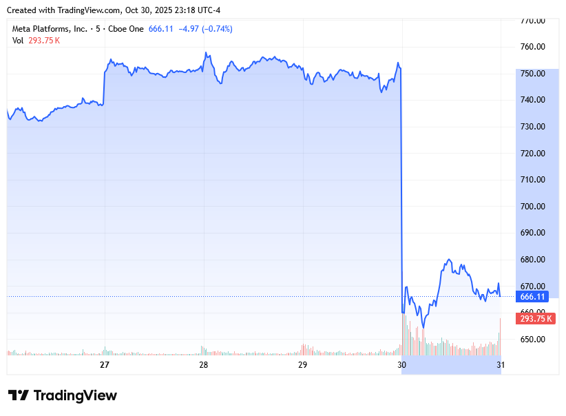 Meta sold off 11% following its Q3 result and guidance