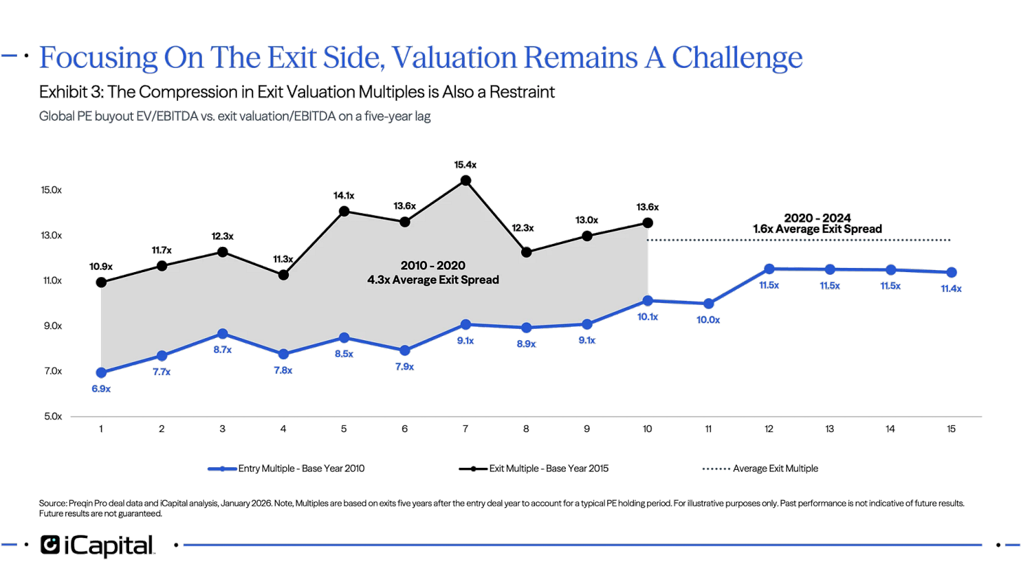 Exhibit 3: U.S. Private Equity Turnover is at a Low