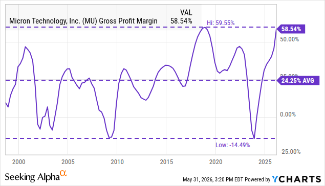 Historical gross margin for Micron MU Historical gross margin for Micron MU