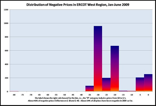 CHART_freq_of_neg_prices_ERCOT-WEST_2009_June