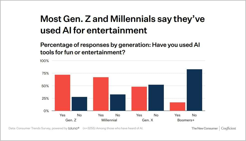 Bar chart showing 73% of Gen Z and 70% of Millennials use AI tools for fun or entertainment, compared to 48% of Gen X and 18% of Boomers.