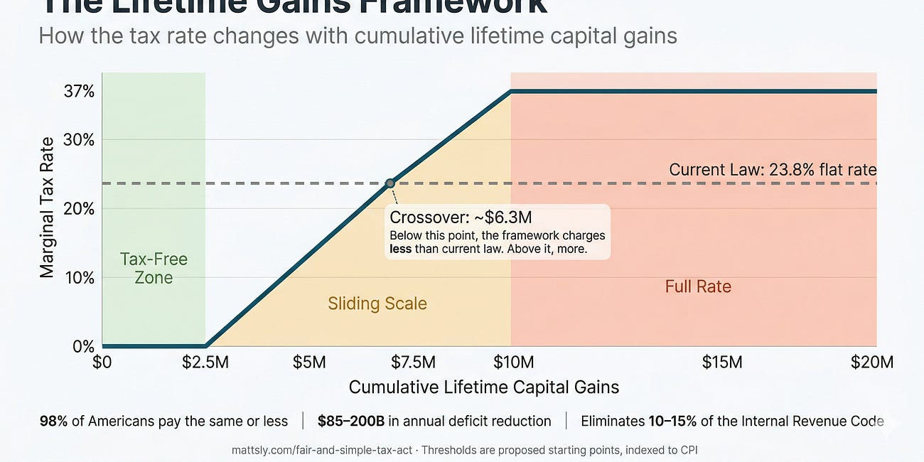 Part 1: The Lifetime Gains Framework