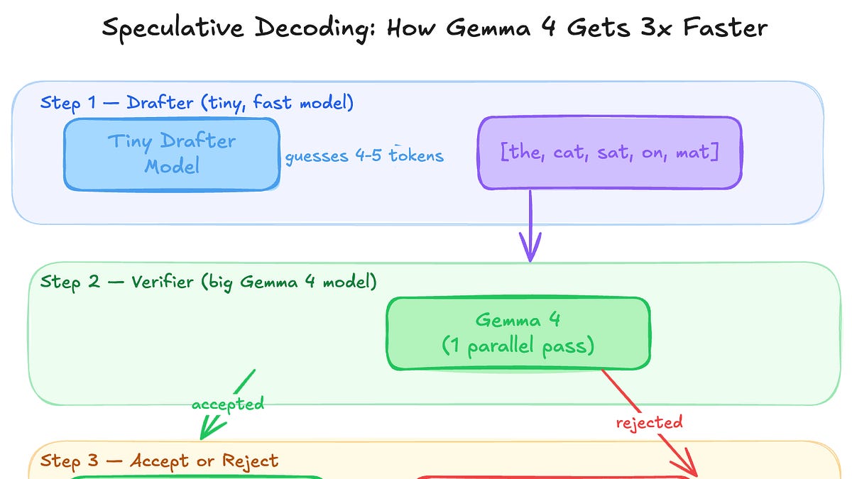 How Google made their Gemma LLM 3x faster (4 minute read)