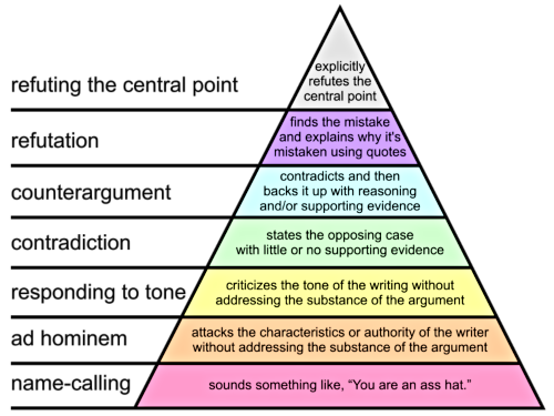 Graham's Hierarchy of Disagreement