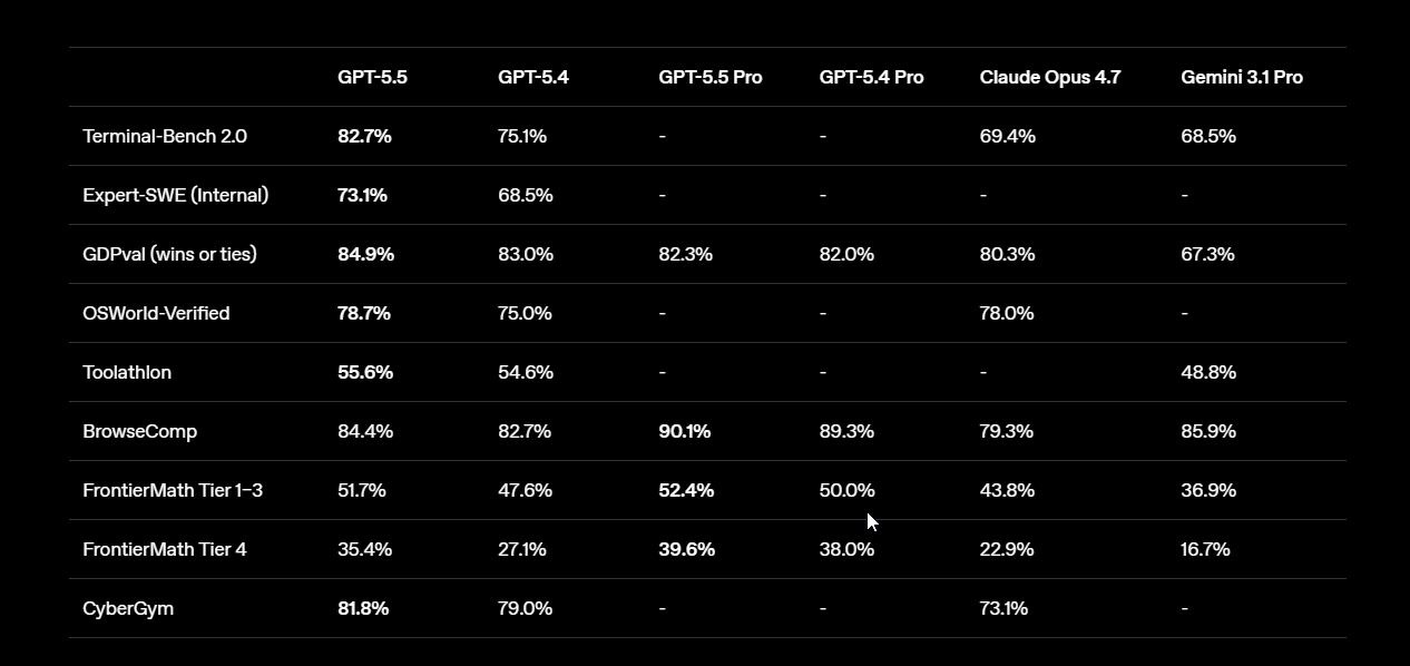 May be an image of text that says 'GPT-5.5 Terminal Terminal-Bench2 2.0 GPT-5.4 82.7% GPT-5.5Pro Pro Expert SWE (Internal) 75.1% GPT-5.4Pro GPT-5 Pro 73.1% Claude Opus 4.7 GDPval (wins or ties) 68.5% Gemini 3.1 Pro 84.9% 69. 69.4% osWorld Verified 83.0% 68.5% 68. 78.7% 82.3% Toolathlon 82. 0% 75.0% 55.6% 80.3% BrowseComp 54. 54.6% 6% 67.3% 84.4% 78.0% FrontierMath Tier1 3 82.7% 51.7% 90. 90.1% FrontierMath Tier 4 47.6% 89.3% 48.8% 48 8% 35.4% 79. 79.3% 3% 52.4% CyberGym 27.1% 50.0% 85.9% 85. 9% 81.8% 43.8% 43. 39.6% 79.0% 38.0% 36.9% 9% 22 22.9% 16.7% 73.1%' May be an image of text that says 'GPT-5.5 Terminal Terminal-Bench2 2.0 GPT-5.4 82.7% GPT-5.5Pro Pro Expert SWE (Internal) 75.1% GPT-5.4Pro GPT-5 Pro 73.1% Claude Opus 4.7 GDPval (wins or ties) 68.5% Gemini 3.1 Pro 84.9% 69. 69.4% osWorld Verified 83.0% 68.5% 68. 78.7% 82.3% Toolathlon 82. 0% 75.0% 55.6% 80.3% BrowseComp 54. 54.6% 6% 67.3% 84.4% 78.0% FrontierMath Tier1 3 82.7% 51.7% 90. 90.1% FrontierMath Tier 4 47.6% 89.3% 48.8% 48 8% 35.4% 79. 79.3% 3% 52.4% CyberGym 27.1% 50.0% 85.9% 85. 9% 81.8% 43.8% 43. 39.6% 79.0% 38.0% 36.9% 9% 22 22.9% 16.7% 73.1%'