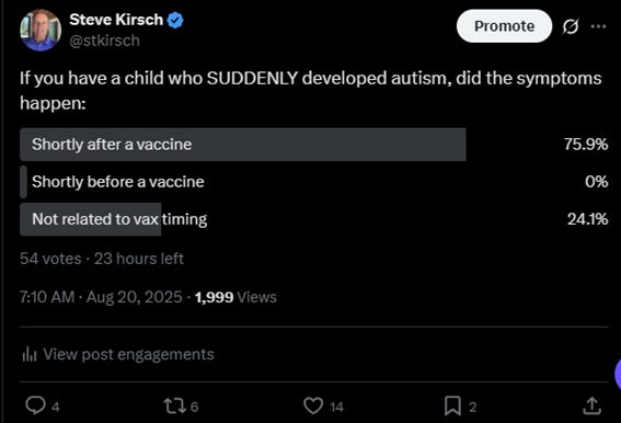 Tweet by Steve Kirsch with a poll asking when autism symptoms developed in children, with 75.9% voting “shortly after a vaccine.” Tweet by Steve Kirsch with a poll asking when autism symptoms developed in children, with 75.9% voting “shortly after a vaccine.”