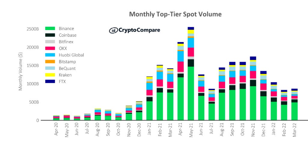 Binance Extended Crypto Exchange Dominance in March