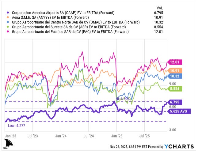 Forward EV to EBITDA comparison: CAAP trading near 6.8x close to its peak vs airport peers OMAB ~10.3x, Aena ~10.9x, ASR ~8.6x, PAC ~12.0x from 2023–2025, underscoring CAAP valuation gap in airport infrastructure investment thesis Forward EV to EBITDA comparison: CAAP trading near 6.8x close to its peak vs airport peers OMAB ~10.3x, Aena ~10.9x, ASR ~8.6x, PAC ~12.0x from 2023–2025, underscoring CAAP valuation gap in airport infrastructure investment thesis