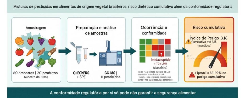 Infográfico sobre misturas de pesticidas em alimentos brasileiros, dividido em quatro etapas sequenciais: Amostragem (60 amostras e 20 produtos no Sudeste), Preparação e análise (tubos de ensaio e testes laboratoriais para 11 pesticidas), Ocorrência e conformidade (destaque para Imidaclopride acima do limite em abobrinha) e Risco cumulativo (gráfico com ponteiro no vermelho, indicando que o Fipronil representa de 83% a 99% do perigo). Uma faixa inferior conclui que a conformidade regulatória por si só pode não garantir a segurança alimentar Infográfico sobre misturas de pesticidas em alimentos brasileiros, dividido em quatro etapas sequenciais: Amostragem (60 amostras e 20 produtos no Sudeste), Preparação e análise (tubos de ensaio e testes laboratoriais para 11 pesticidas), Ocorrência e conformidade (destaque para Imidaclopride acima do limite em abobrinha) e Risco cumulativo (gráfico com ponteiro no vermelho, indicando que o Fipronil representa de 83% a 99% do perigo). Uma faixa inferior conclui que a conformidade regulatória por si só pode não garantir a segurança alimentar