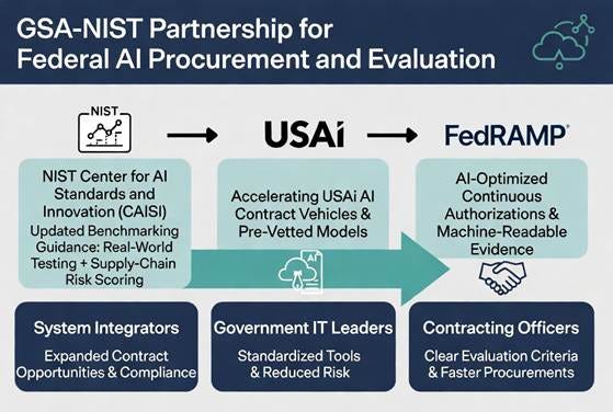 GSA-NIST Partnership Infographic