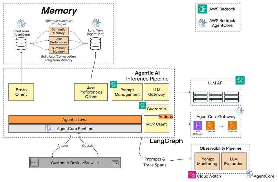 Build a Production-Ready AI Agent From Scratch — With LangGraph & AWS ...