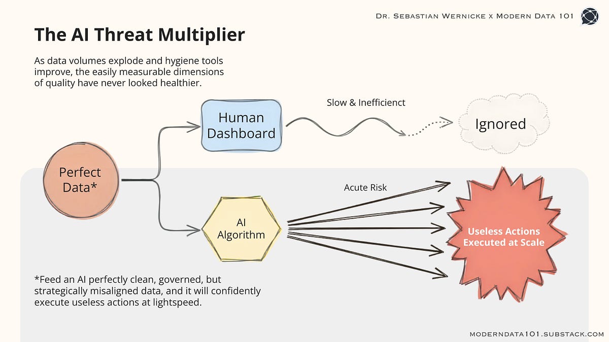 The Forgotten Measure of Data Quality: Decision Quality (3 minute read)