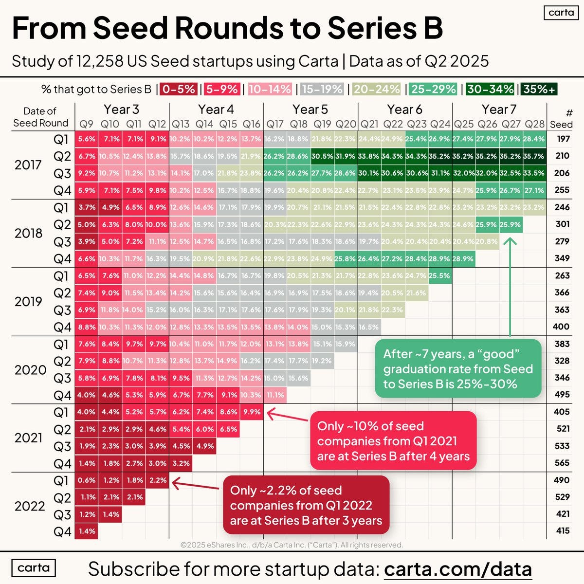 Chart depicting startup survival rates from Seed to Series B under different market conditions, showing around 34% in super-frothy markets and 15-20% in normal markets.