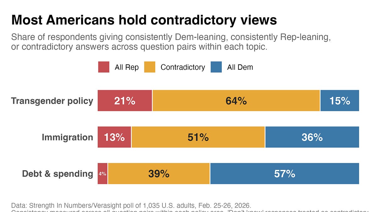 Many Americans hold contradictory opinions on the same policies