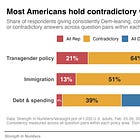How you word a poll question can have a large impact on results