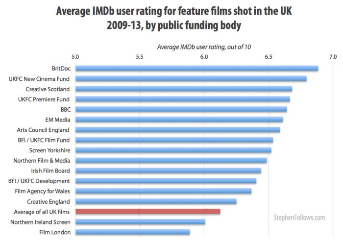 IMDb rating for UK films with public funding IMDb rating for UK films with public funding