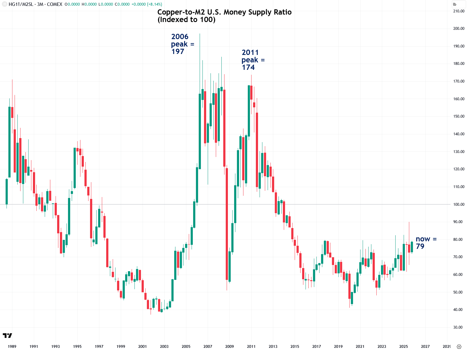 Copper Silver Graph Why Copper Is Set to Supercharge Silver's Bull Market
