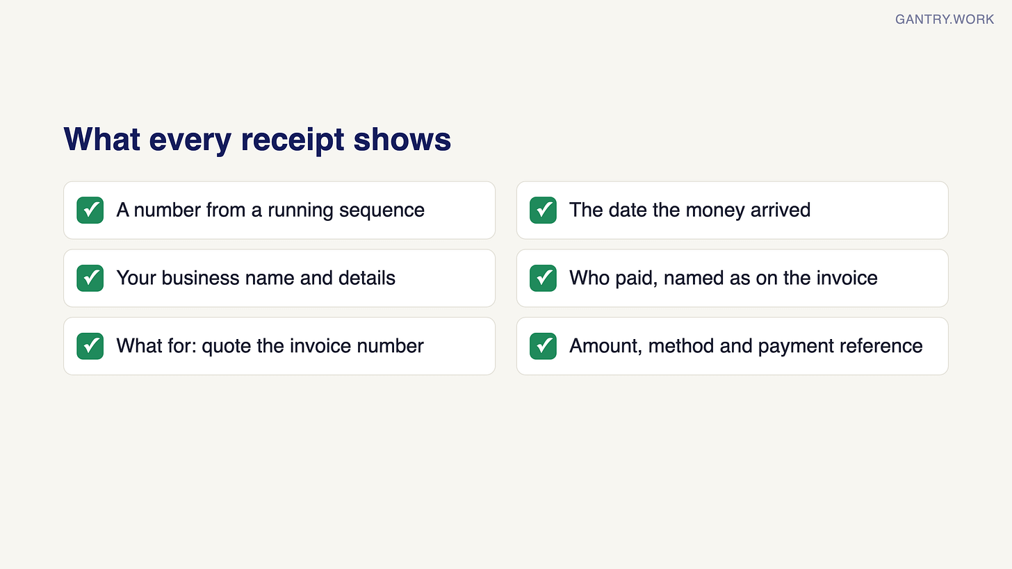 Checklist of what every receipt shows: a number from a running sequence, the date the money arrived, your business name and details, who paid named as on the invoice, what it was for with the invoice number, and the amount, method and payment reference Checklist of what every receipt shows: a number from a running sequence, the date the money arrived, your business name and details, who paid named as on the invoice, what it was for with the invoice number, and the amount, method and payment reference