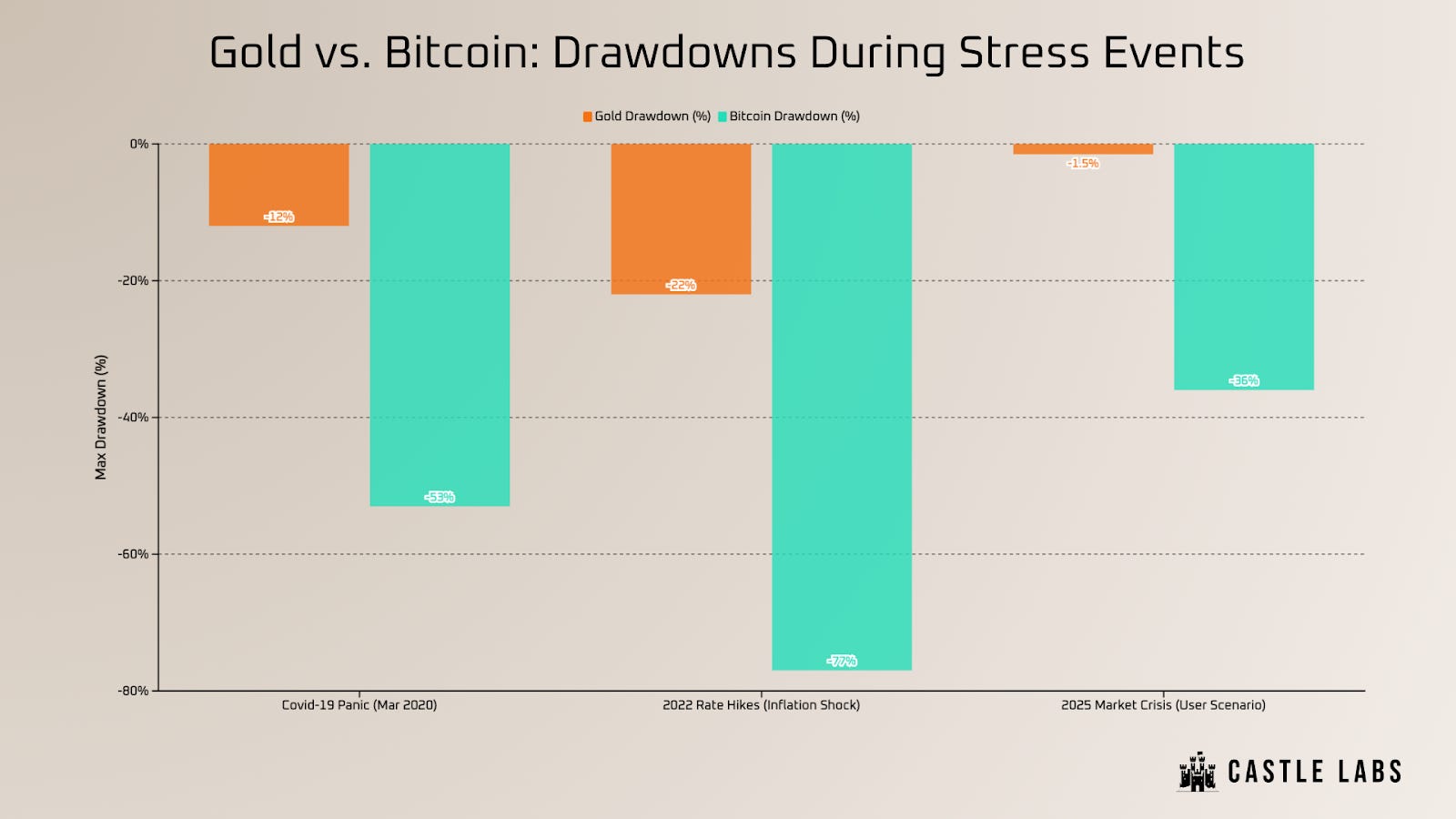 Why Bitcoin is Not (Yet) Digital Gold