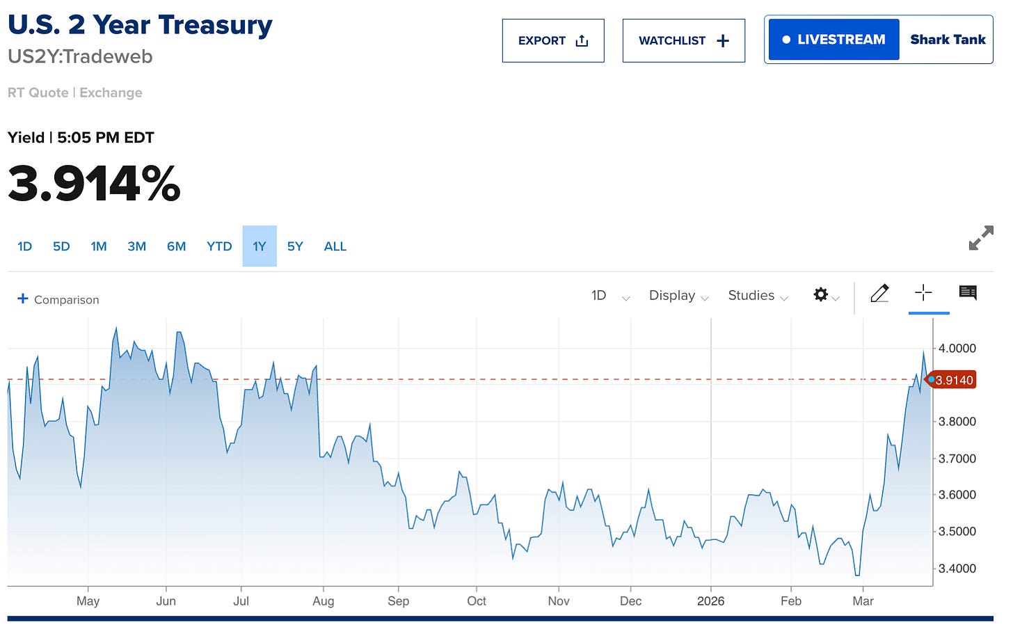 U.S. 2-year Treasury yield chart showing 3.914% rate over one-year period U.S. 2-year Treasury yield chart showing 3.914% rate over one-year period