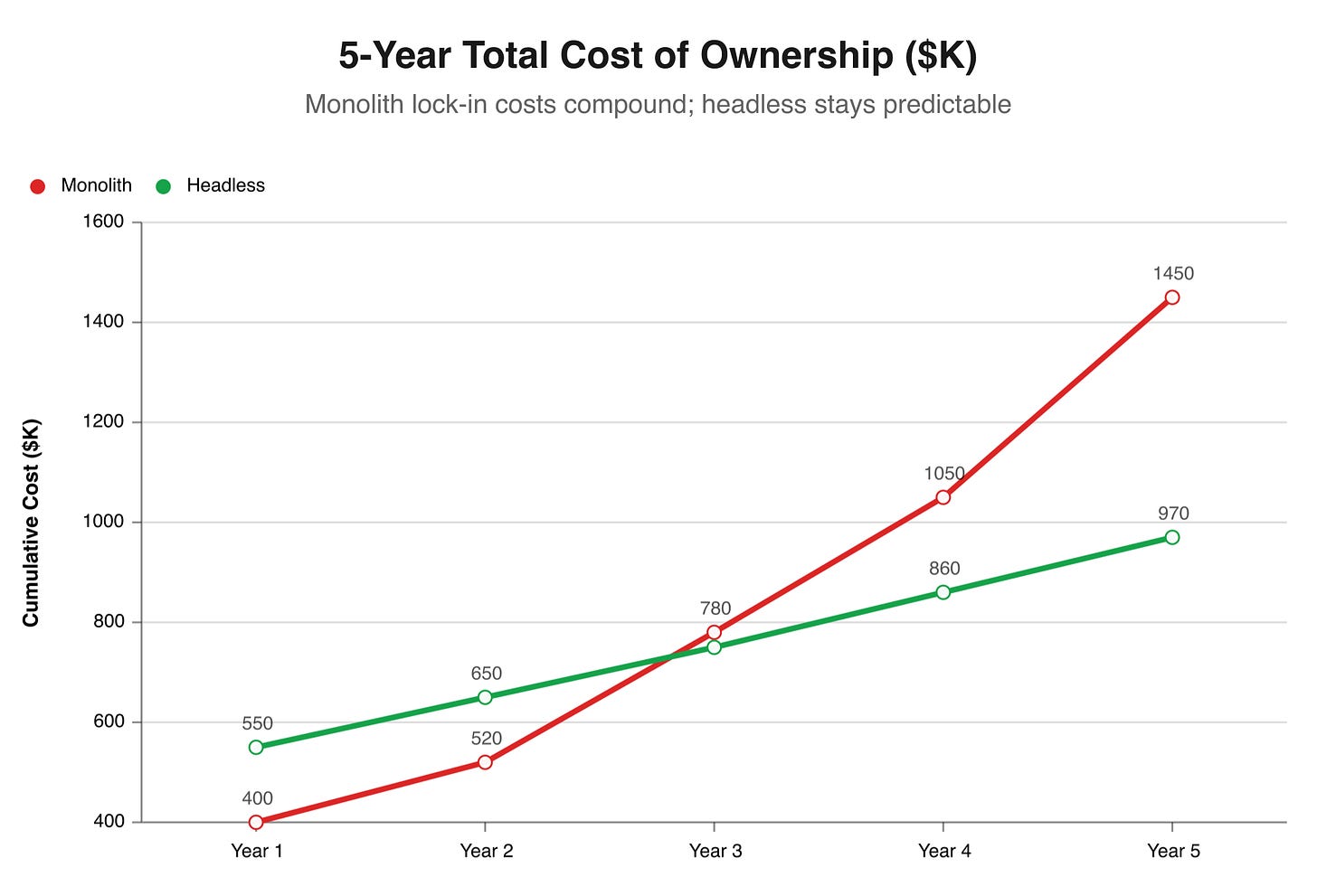 5-Year TCO Comparison