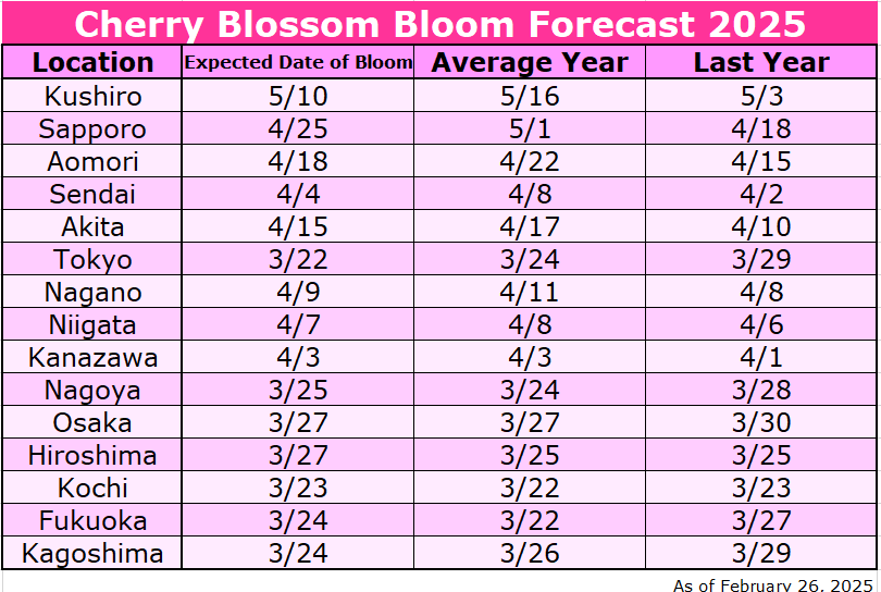 142 Cherry Blossom Forecast (1) - by Hideo Tanikawa